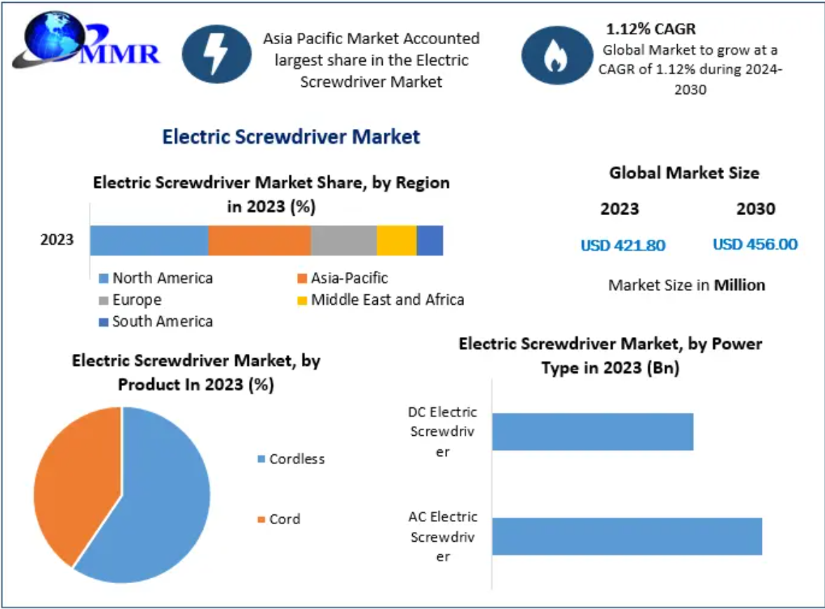 Trh s elektrickými šroubováky: Globální průmyslová analýza a prognóza (2024–2030)